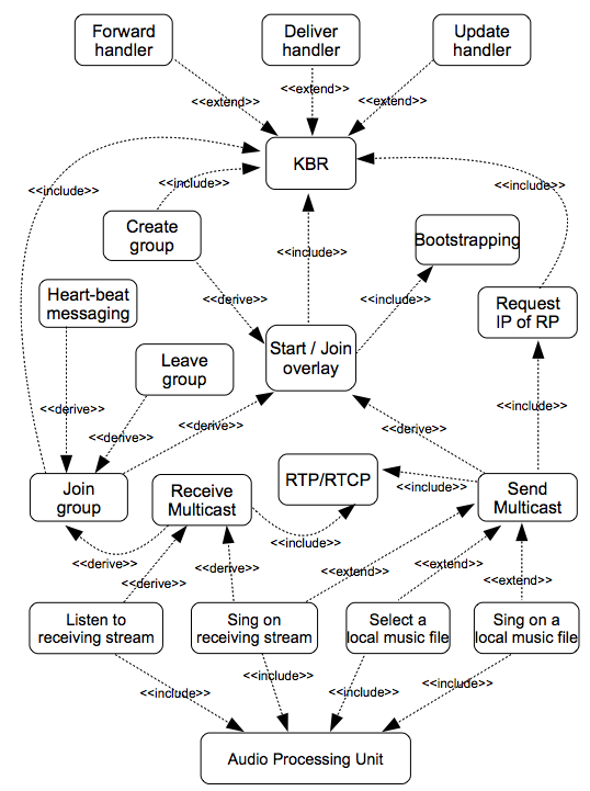 functional units