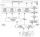 Protocol at forwarders/receivers