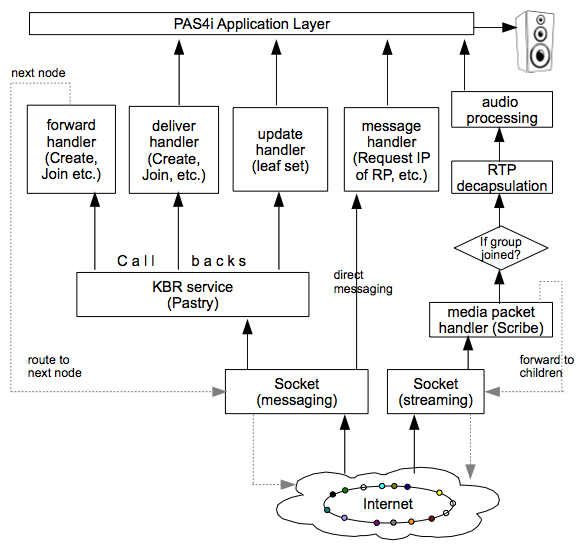 Protocol at forwarders/receivers